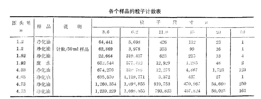 各個樣品 的拉子計 數表