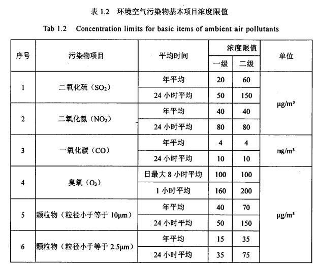 環境空氣污染物基本項目濃度值