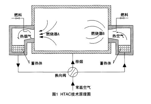 HTAC技術原理圖