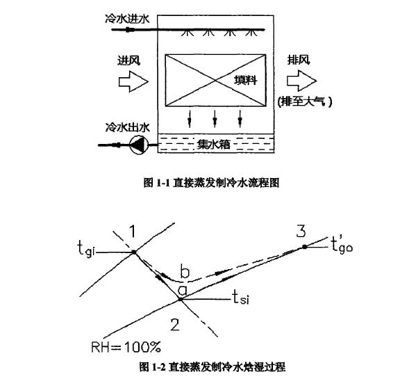 直接蒸發(fā)制冷水給濕過(guò)程